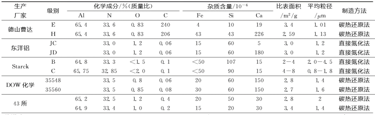 不同的鋁源，共同的目標---氮化鋁的制備