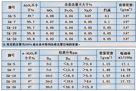 【長興實業】類球形改性α氧化鋁的特點及應用