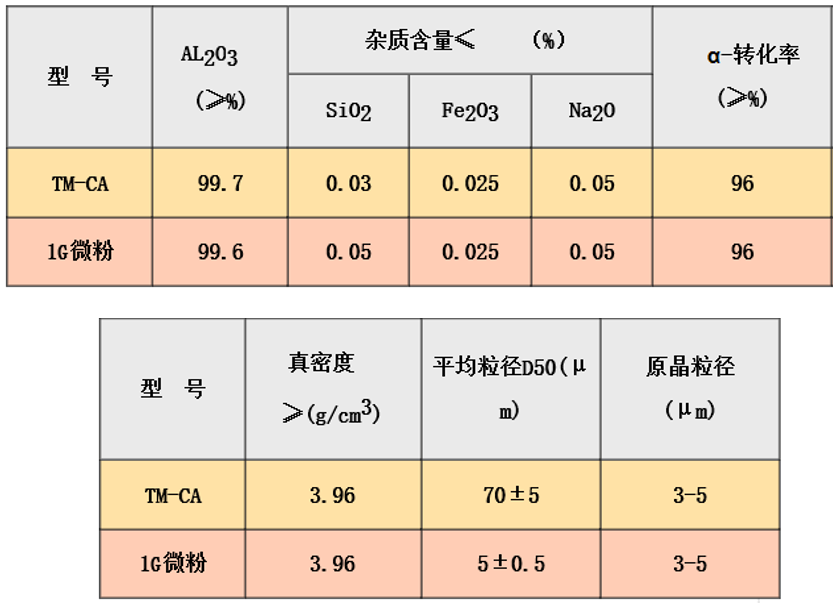 【天馬新材料】低納α-氧化鋁的特點及應用
